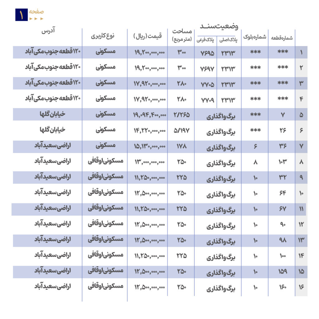 آگهی تجدید مزایده تعداد 33 قطعه زمین مسکونی شهرداری سیرجان 