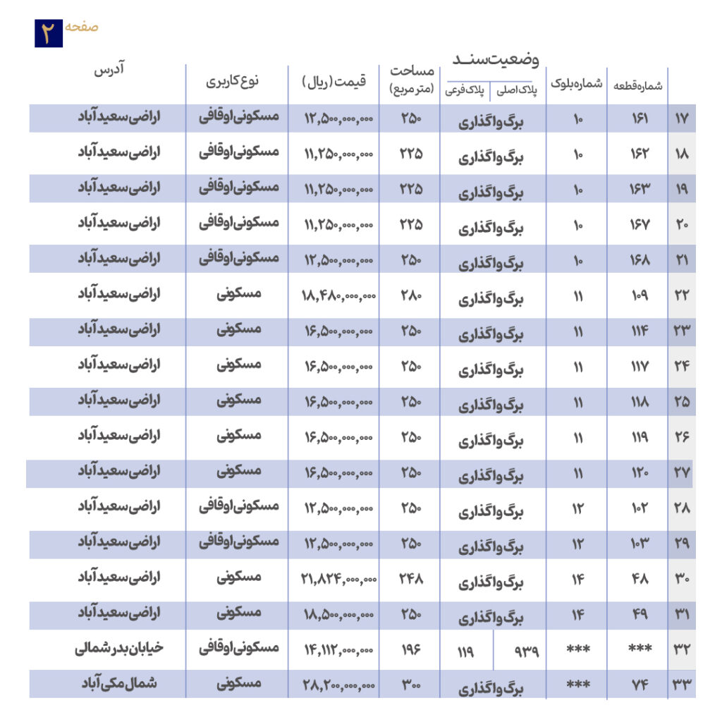 آخرین مهلت دریافت اسناد آگهی تجدید مزایده تعداد 33 قطعه زمین مسکونی شهرداری سیرجان 