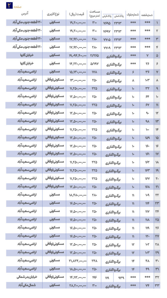 آخرین مهلت دریافت اسناد آگهی تجدید مزایده تعداد 33 قطعه زمین مسکونی شهرداری سیرجان 